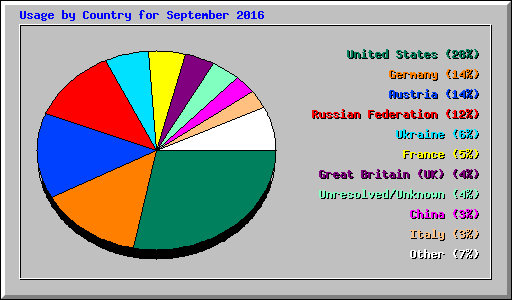 Usage by Country for September 2016