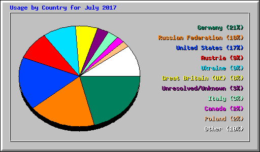 Usage by Country for July 2017