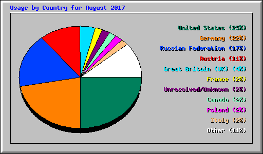 Usage by Country for August 2017