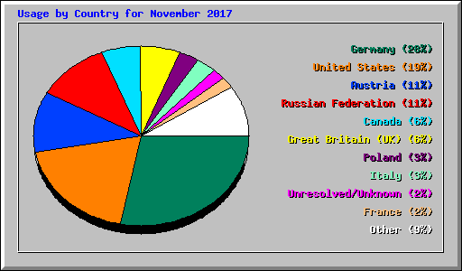 Usage by Country for November 2017