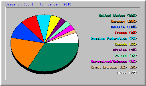 Usage by Country for January 2018