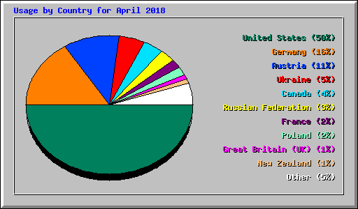 Usage by Country for April 2018