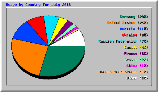 Usage by Country for July 2018