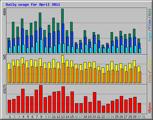 Daily usage for April 2011