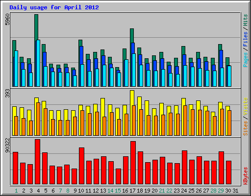 Daily usage for April 2012