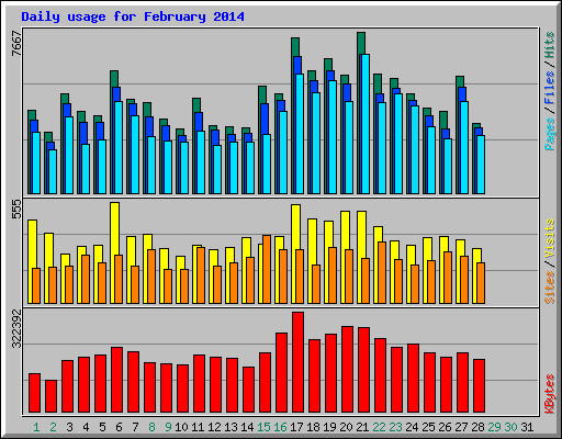 Daily usage for February 2014