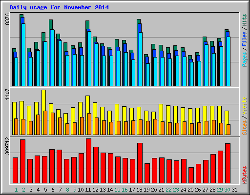 Daily usage for November 2014