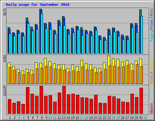 Daily usage for September 2016