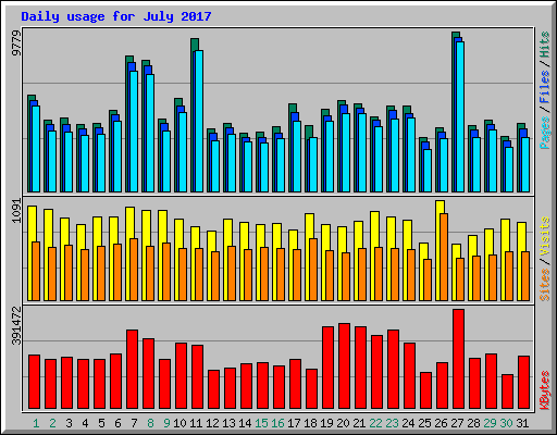 Daily usage for July 2017