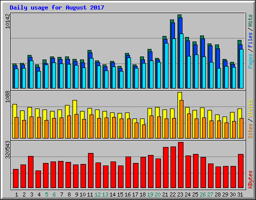 Daily usage for August 2017