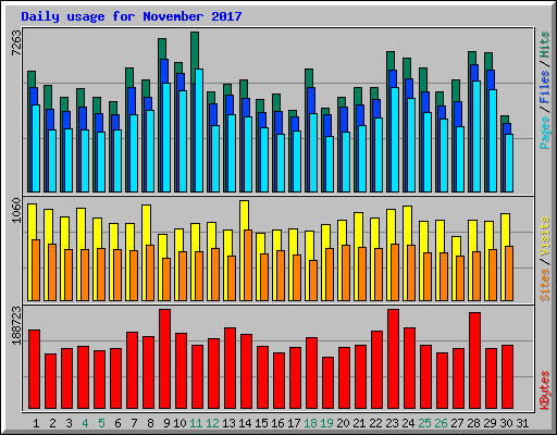 Daily usage for November 2017