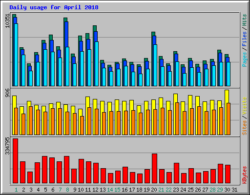 Daily usage for April 2018