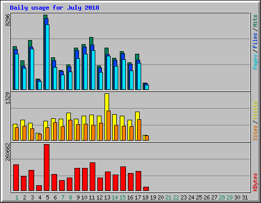 Daily usage for July 2018