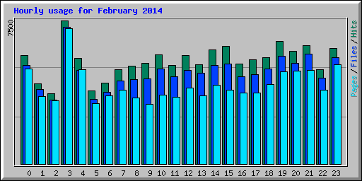 Hourly usage for February 2014