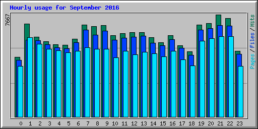 Hourly usage for September 2016