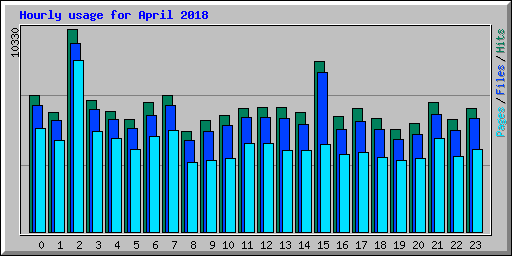 Hourly usage for April 2018